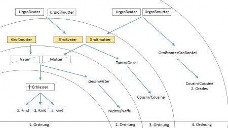 Ein deutsches Stammbaumdiagramm zeigt vier Generationen, beginnend mit den Urgroßeltern (Urgroßväter und Urgroßmutter) an der Spitze, hinunter zu Großeltern, Eltern (Vater und Mutter), einschließlich eines Onkels, der Rechtsanwalt ist, und dann zu Geschwistern, Nichten/Neffen und Cousins. Das Diagramm zeigt breitere Familienverbindungen und beschriftet die Nachkommen jeder Generation.