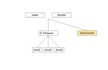 Ein einfaches Stammbaumdiagramm in Deutsch zeigt „Vater“ und „Mutter“, die mit einem „Erblasser“ (verstorben) verbunden sind. Der Erblasser ist mit drei Kästchen mit den Bezeichnungen „Kind1“, „Kind2“ und „Kind3“ verknüpft. Ein zusätzlicher Zweig verbindet den Erblasser mit hervorgehobenen „Geschwistern“, die oft von einem